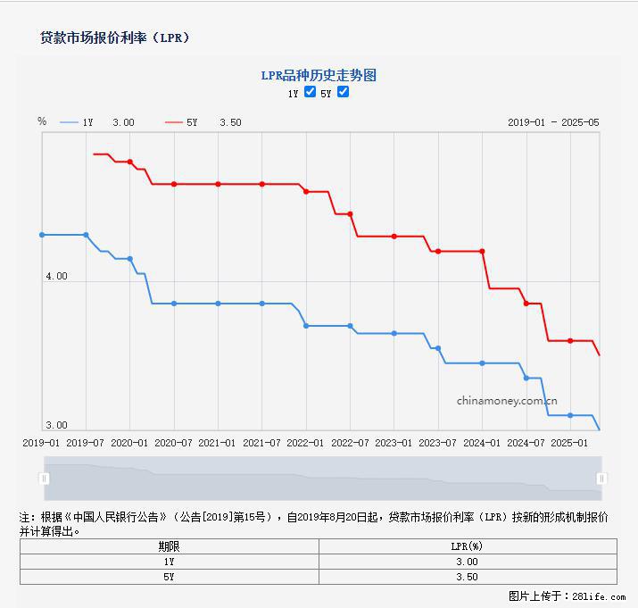 重磅！降息！桂林房贷利率3.0% - 南阳生活资讯 - 南阳28生活网 ny.28life.net